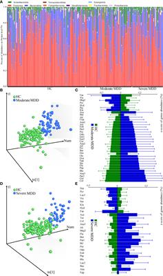 Differential Gut Microbiota Compositions Related With the Severity of Major Depressive Disorder